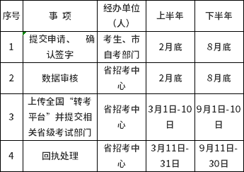 2022年山西省高等教育自學考試省際轉(zhuǎn)考程序及規(guī)定-1