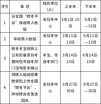 2022年山西省高等教育自學考試省際轉(zhuǎn)考程序及規(guī)定-2