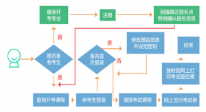 內(nèi)蒙古2022年4月自學考試報名流程