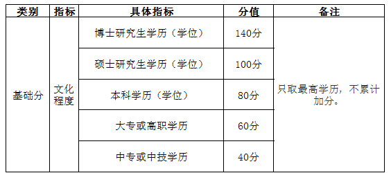 自考學(xué)歷能加多少分？——南京市積分落戶實施辦法-1