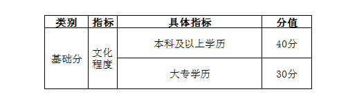 自考學(xué)歷能加多少分?——天津市居住證積分指標及分值表-1 自考學(xué)歷能加多少分?——天津市居住證積分指標及分值表-1