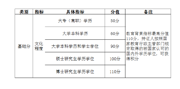 上海落戶及積分執(zhí)行標(biāo)準(zhǔn)-1 上海落戶及積分執(zhí)行標(biāo)準(zhǔn)-1