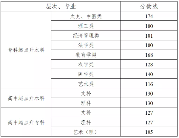 湖南省2019-2021三年度成人高校招生最低錄取分數(shù)線劃定情況-1
