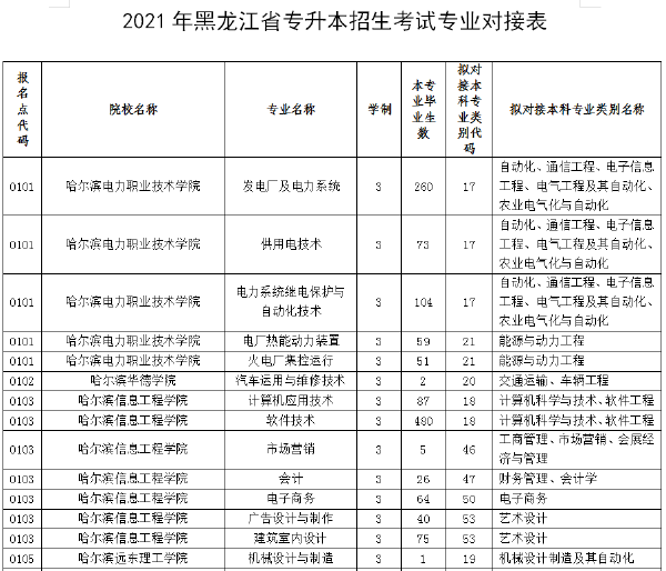 2021年黑龍江專(zhuān)升本專(zhuān)業(yè)對(duì)照表-1