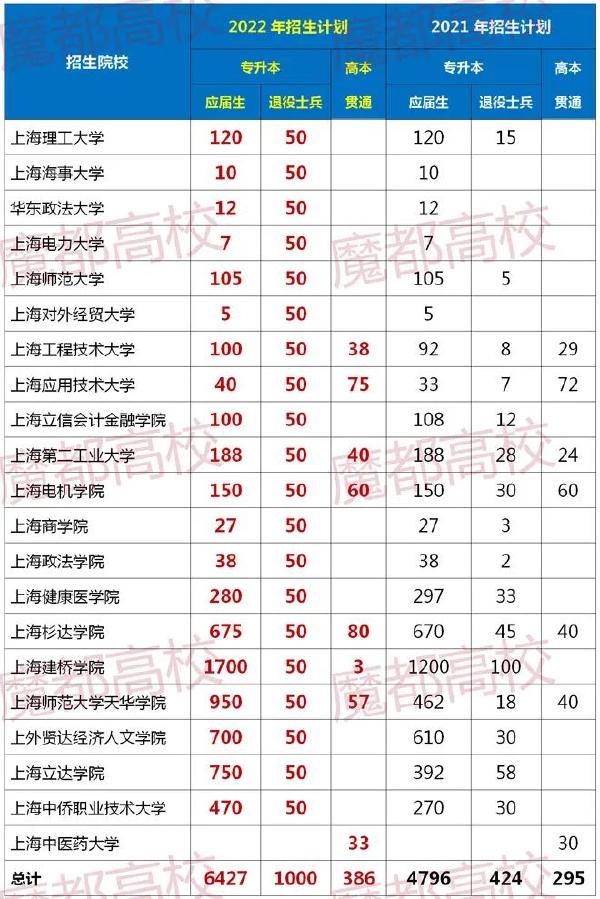 2022年上海專升本招生人數(shù)匯總-1 2022年上海專升本招生人數(shù)匯總-1