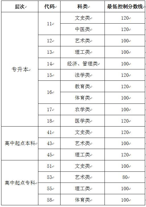 2019年山東成考錄取分數(shù)線-1 2019年山東成考錄取分數(shù)線-1