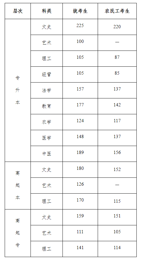 2021年河北省成人高校招生錄取控制分?jǐn)?shù)線-1 2021年河北省成人高校招生錄取控制分?jǐn)?shù)線-1