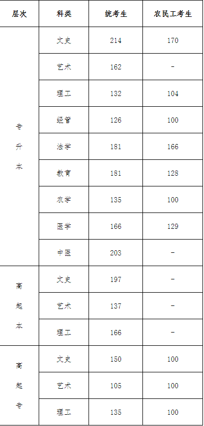 2019年河北成考錄取分?jǐn)?shù)線-1 2019年河北成考錄取分?jǐn)?shù)線-1