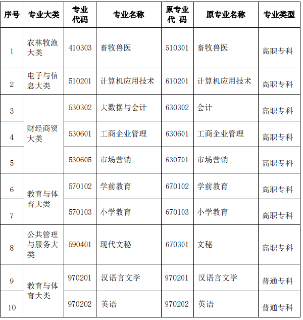 2022年河南省自考?？茖I(yè)名稱和代碼調(diào)整相關(guān)信息-1