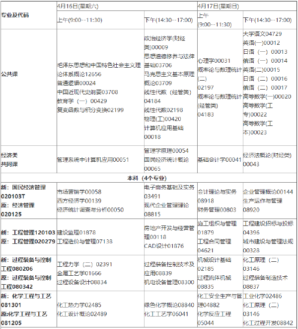 2022年4月吉林省??歼^渡專業(yè)課程安排一覽表-1 2022年4月吉林省停考過渡專業(yè)課程安排一覽表-1