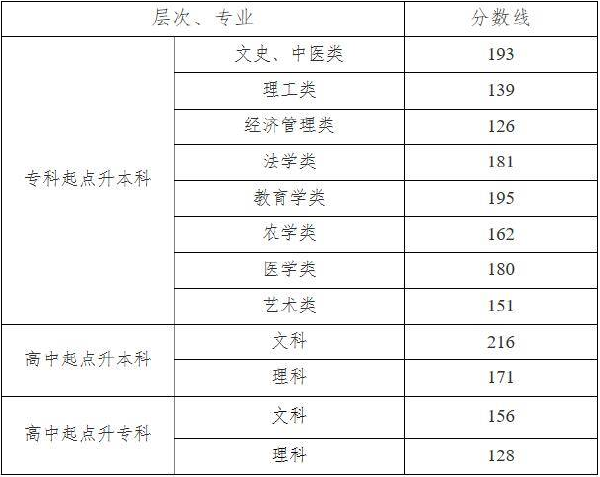 湖南省2019-2021三年度成人高校招生最低錄取分數(shù)線劃定情況-1