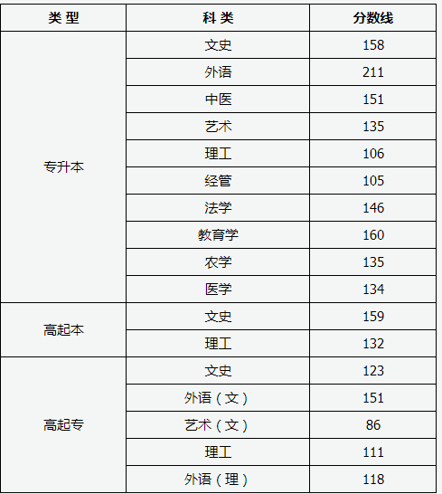2019年山西成考錄取分數(shù)線-1 2019年山西成考錄取分數(shù)線-1