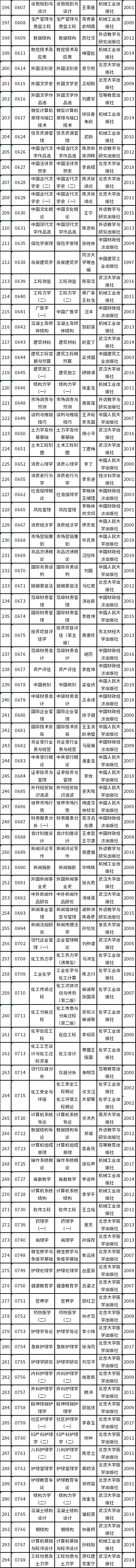 天津市2022年自考教材如何準(zhǔn)備?-3 天津市2022年自考教材如何準(zhǔn)備?-3
