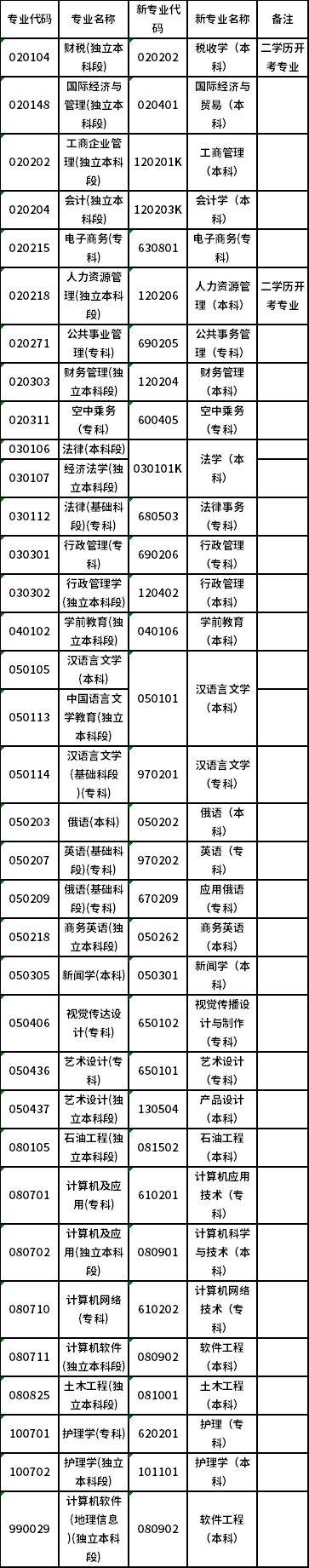 2022年4月黑龍江高等教育自學考試新舊專業(yè)對照一覽表-1 2022年4月黑龍江高等教育自學考試新舊專業(yè)對照一覽表-1