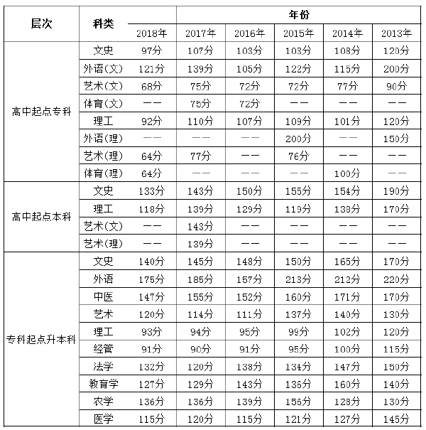 2013年-2018年山西成考錄取分數(shù)線-1 2013年-2018年山西成考錄取分數(shù)線-1
