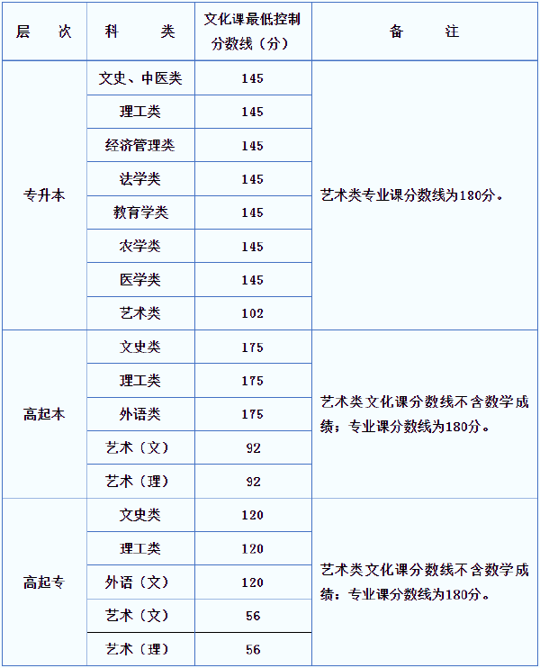 2019年陜西成考錄取分?jǐn)?shù)線-1 2019年陜西成考錄取分?jǐn)?shù)線-1