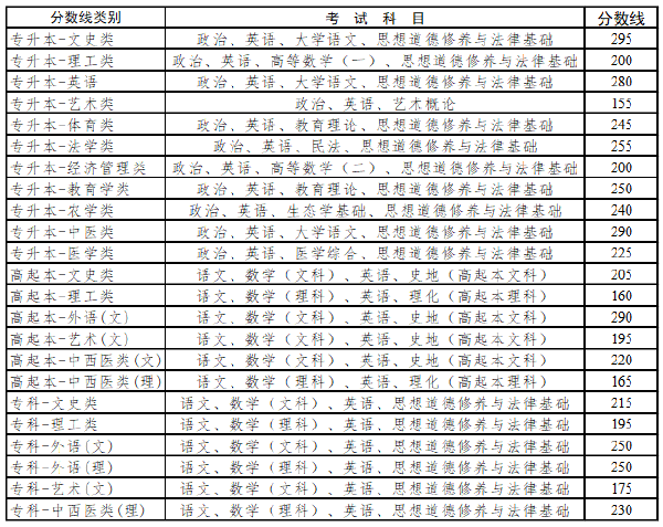 2021年云南成考錄取分數線-1