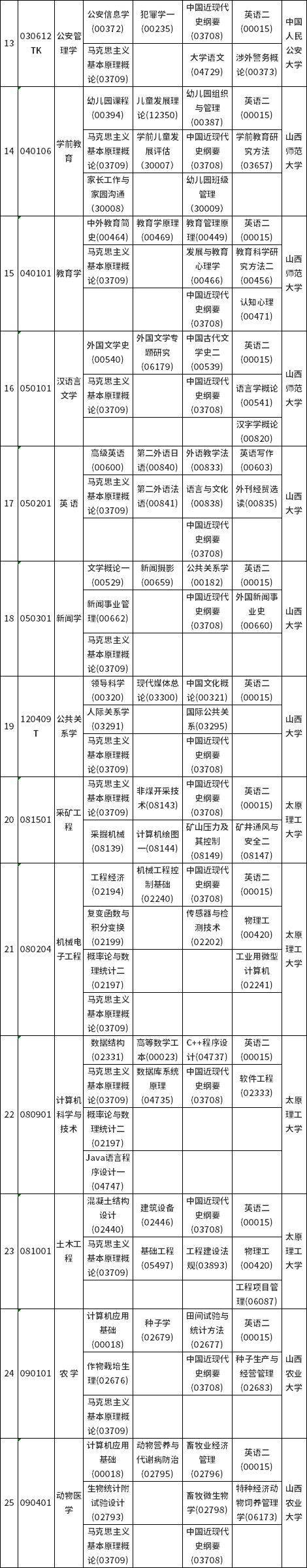 山西省2022年10月自考考試課程及時間安排-3 山西省2022年10月自考考試課程及時間安排-3