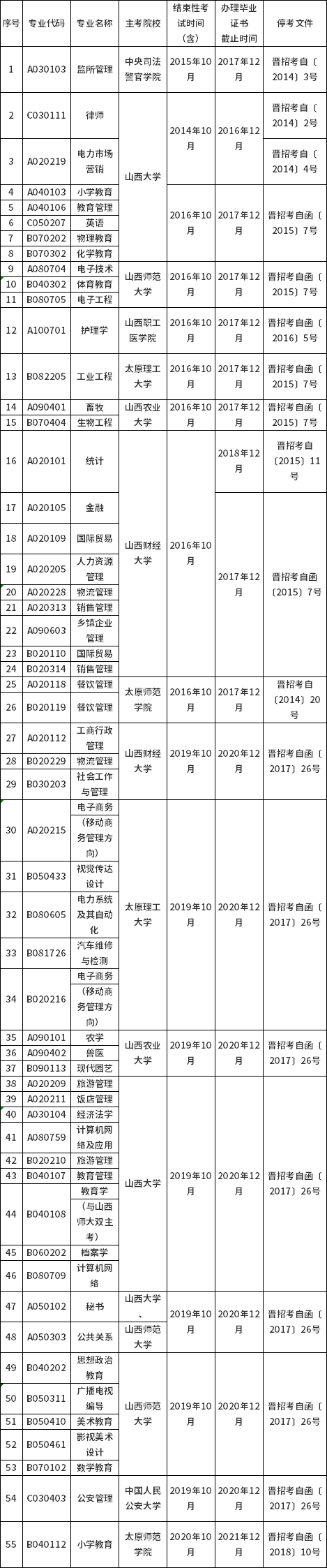 2022年山西省?？紝I(yè)一覽-1