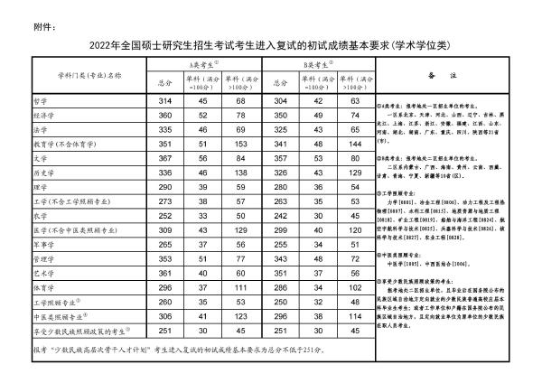 2022年研究生國家分?jǐn)?shù)線！-1