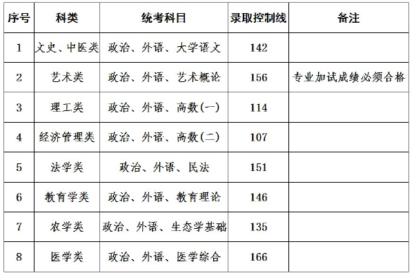 上海成人高考錄取分數(shù)線是多少？通過率高嗎？-1