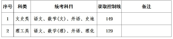 上海成人高考錄取分數(shù)線是多少？通過率高嗎？-2