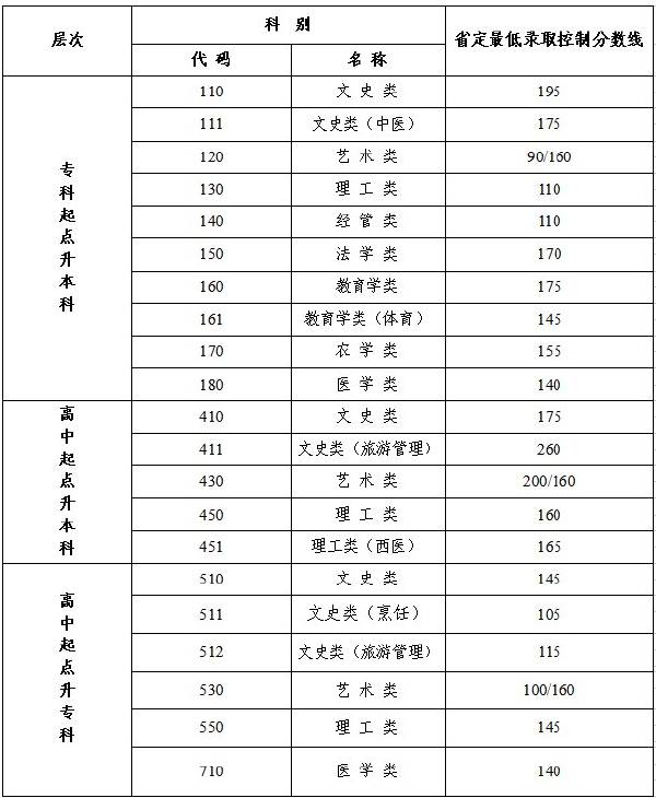 江蘇省成人高考錄取分?jǐn)?shù)線是多少?通過率高嗎?-1 江蘇省成人高考錄取分?jǐn)?shù)線是多少?通過率高嗎?-1