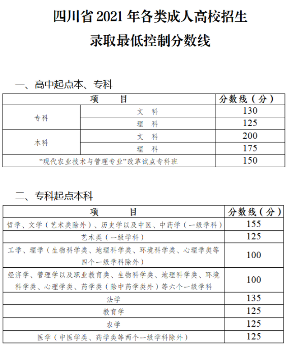 四川省成人高考錄取分?jǐn)?shù)線是多少？錄取率高嗎？-1