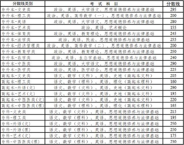 云南省成人高考錄取分?jǐn)?shù)線是多少？錄取率高嗎？-1
