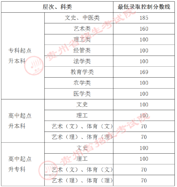 貴州省成人高考錄取分?jǐn)?shù)線是多少？錄取率高嗎？-1