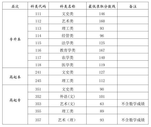 海南省成人高考錄取分?jǐn)?shù)線是多少？錄取率高嗎？-1