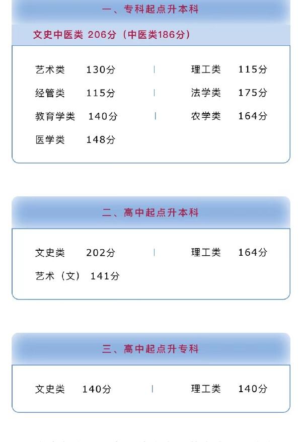 河南省成人高考錄取分數(shù)線是多少？錄取率高嗎？-1