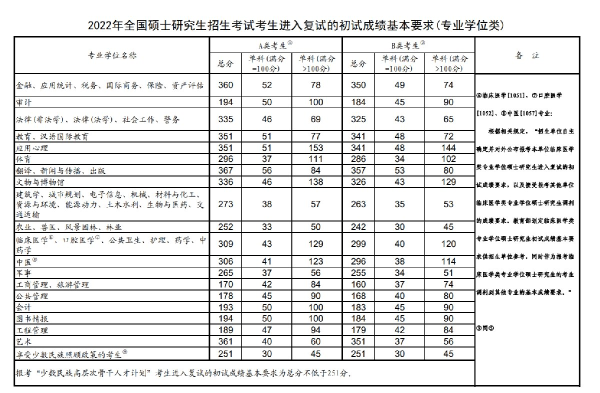 2022年研究生國家分?jǐn)?shù)線！-1