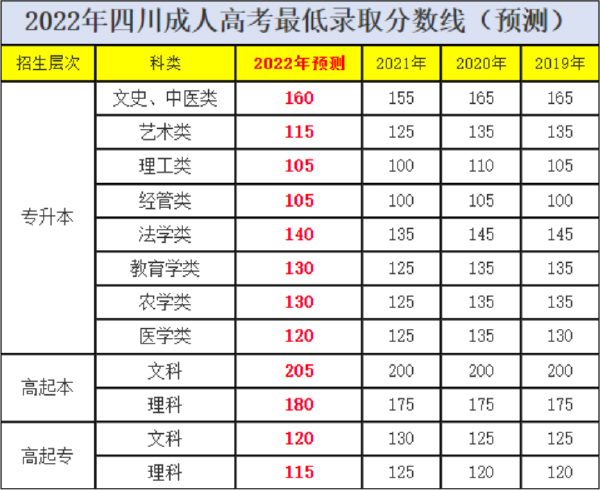 四川成人高考錄取分數(shù)線-1