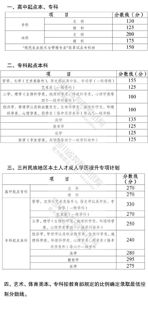 2022年四川成人高考要考多少分才能過？-1