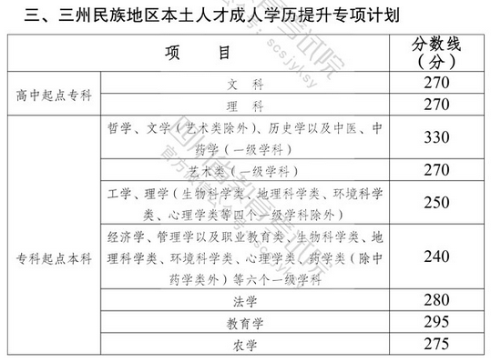 四川?。撼扇烁呖紙?bào)名流程與錄取分?jǐn)?shù)線-2