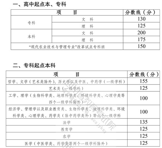 四川?。撼扇烁呖紙?bào)名流程與錄取分?jǐn)?shù)線-1
