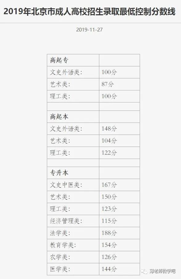 成考分?jǐn)?shù)線多久出來(lái)？錄取分?jǐn)?shù)線參考！-4