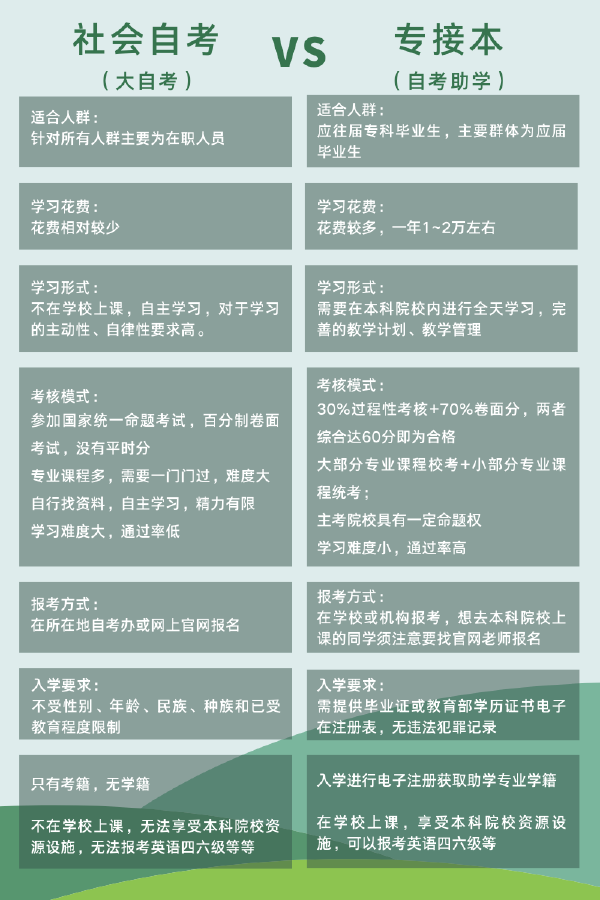 自考助學(xué)專升本和社會(huì)自考有什么區(qū)別嗎？-1