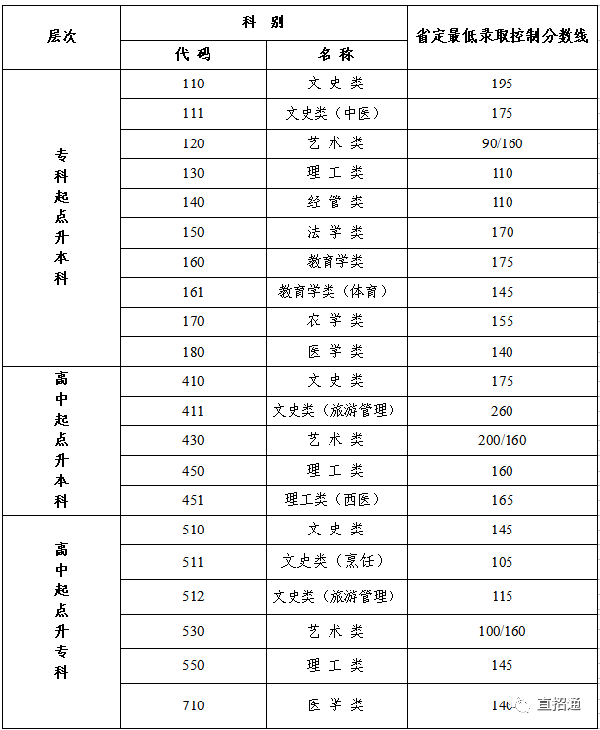 江蘇成人高考查分入口在哪？錄取分數(shù)線是多少？-1