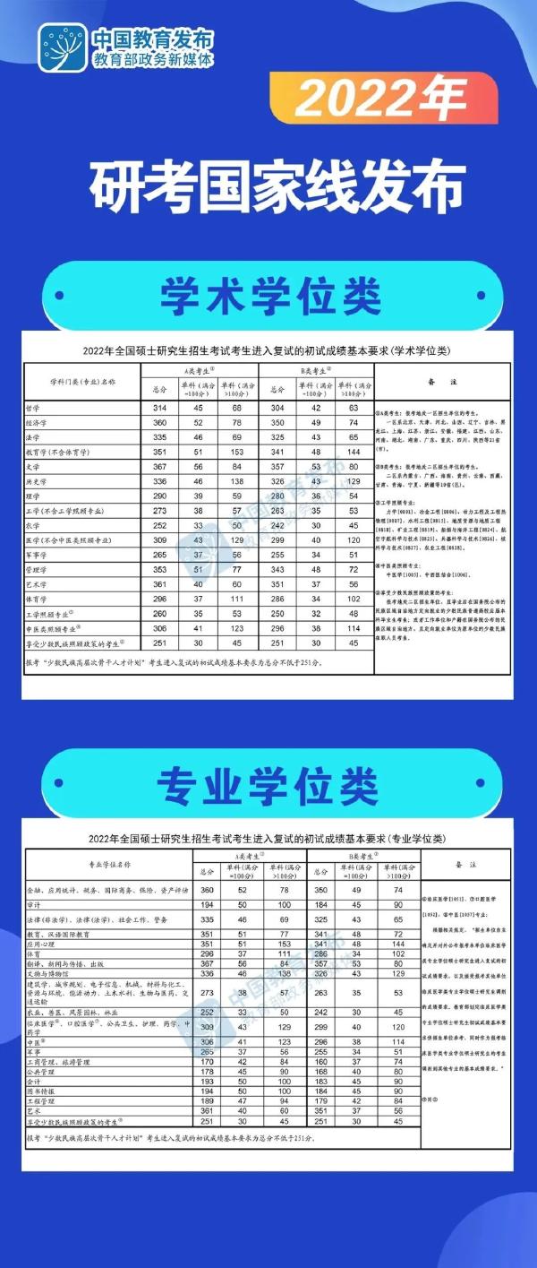 2022考研國家線公布時間？國家線公布后這些事情要注意！-2