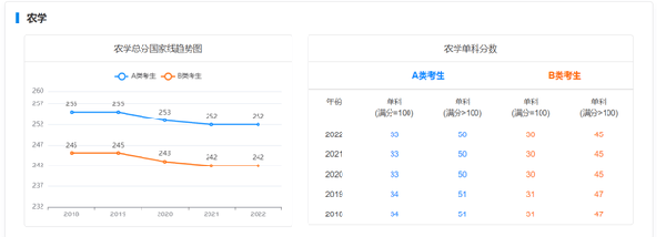 考研國家線近五年走勢如何？-9