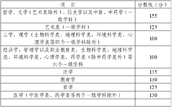 四川省2022年成人高考錄取分數(shù)線高嗎？沒被錄取怎么辦？-2