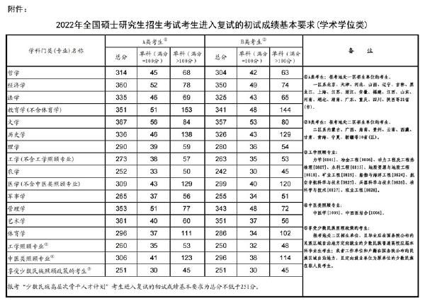 2023年國家考研分?jǐn)?shù)線？-1
