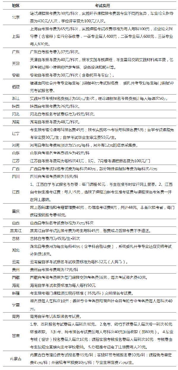 有新變動？2023年全國各省自考費用匯總！-1