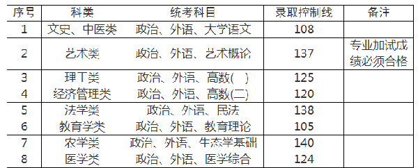 上海成人高考錄取分?jǐn)?shù)線是多少分？-3