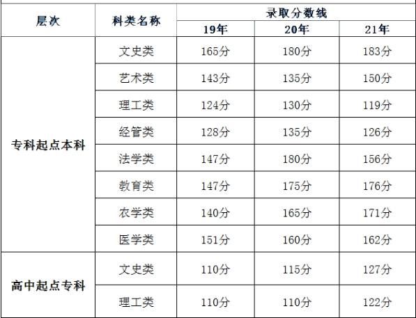 福建成人高考錄取分?jǐn)?shù)線是多少分？錄取時(shí)間是什么時(shí)候？-1