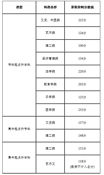 2022年天津成人高考錄取分?jǐn)?shù)線是多少？成考本科學(xué)歷有什么用？-1