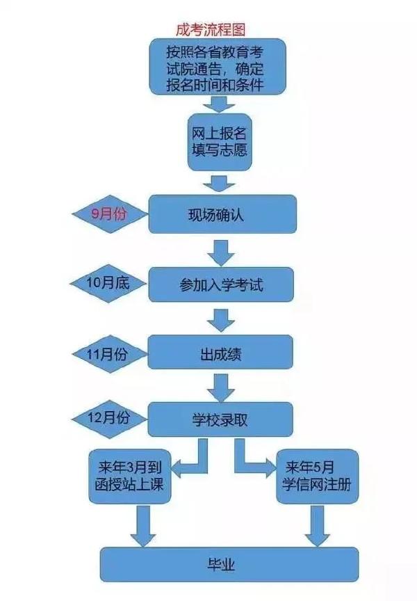 成考和自考學(xué)習(xí)流程的區(qū)別是什么？二者報(bào)考條件表格分享！-1