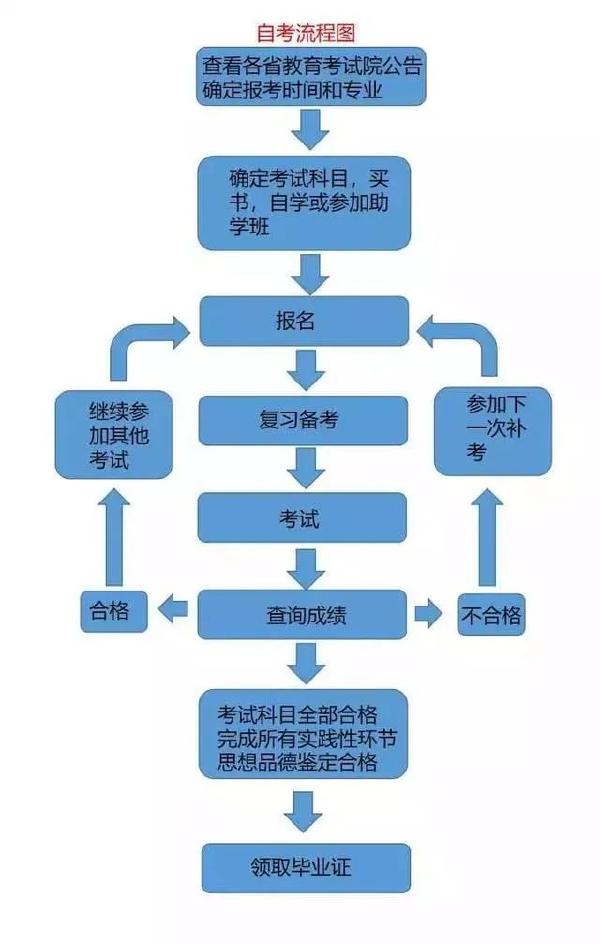 成考和自考學(xué)習(xí)流程的區(qū)別是什么？二者報(bào)考條件表格分享！-2